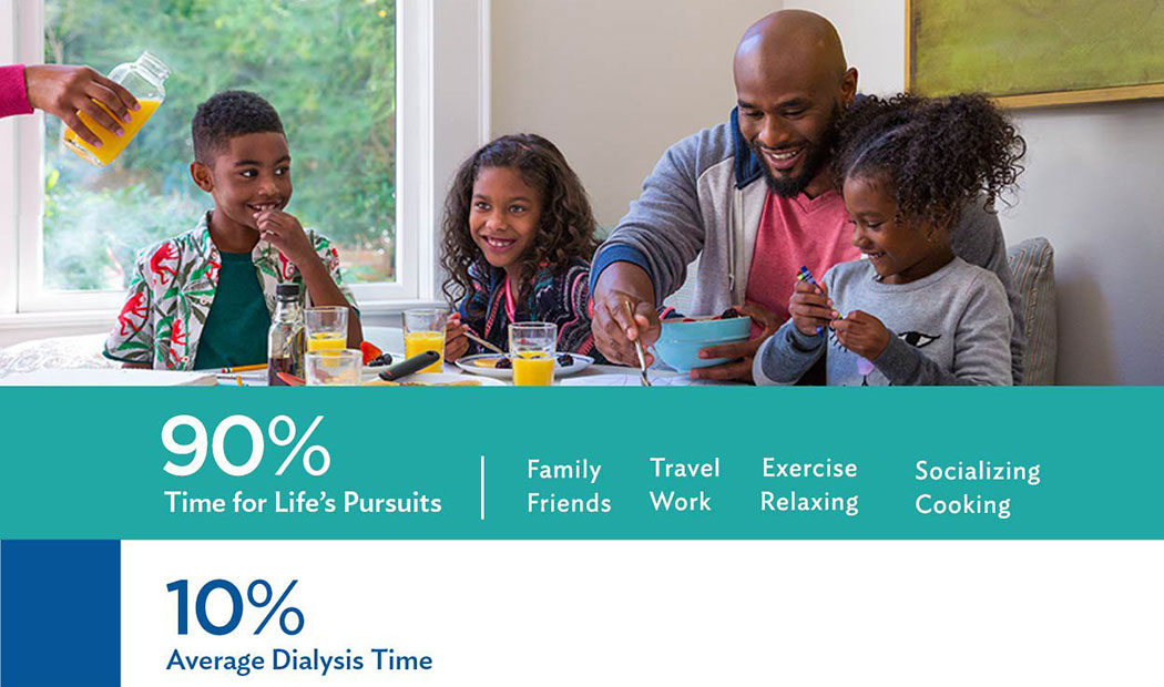 Ninety-ten rule of dialysis. 90% is spent on life's pursuits like family, friends, work, travel, exercise, relaxing, socializing, and cooking. The other 10% is spent receiving dialysis treatments.